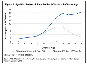 Age Distribution of Juvenile Sexual Offenders